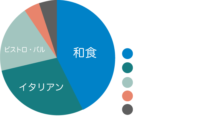 お取引先の分類データ(業態)