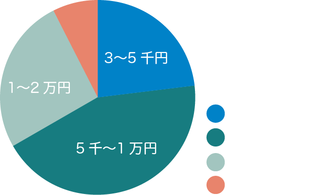 お取引先の分類データ(客単価)