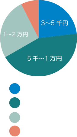 お取引先の分類データ(客単価)