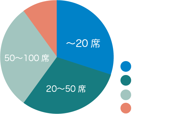 お取引先の分類データ(席数)