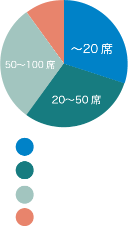 お取引先の分類データ(席数)