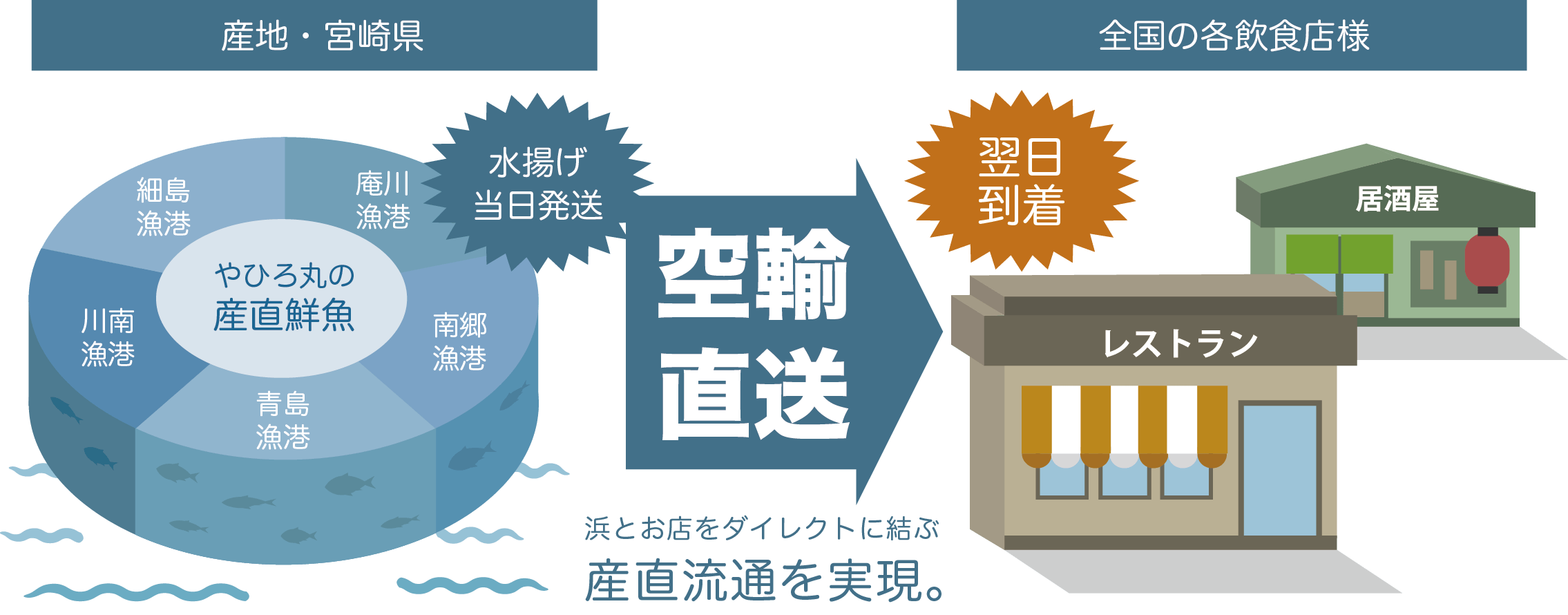 やひろ丸の産直流通の仕組み