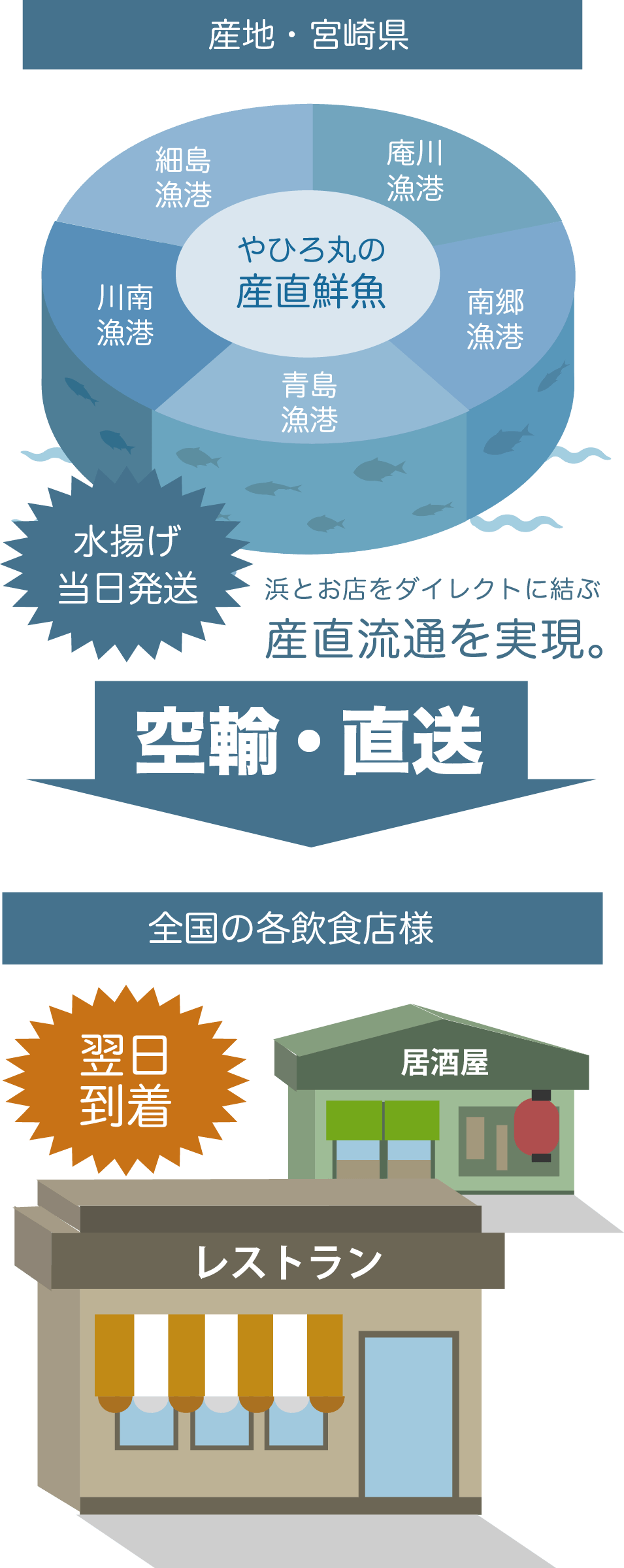 やひろ丸の産直流通の仕組み
